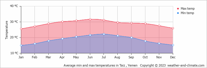 Average monthly minimum and maximum temperature in Taiz , Yemen